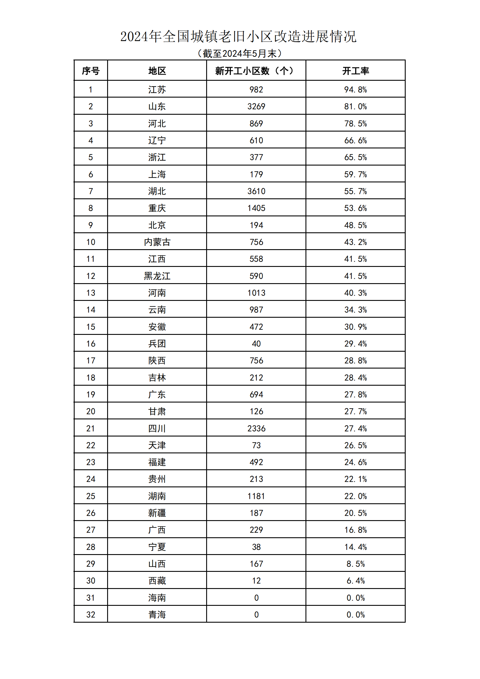 2024年1-5月全國城鎮(zhèn)老舊小區(qū)改造進展情況_00.png